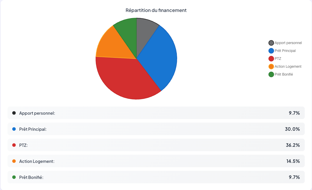 Répartition graphique